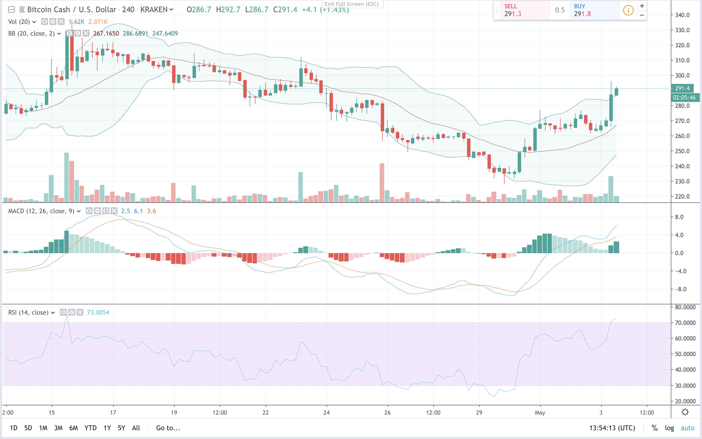 Markets Update: Optimism Grows as Cryptocurrency Prices Surge