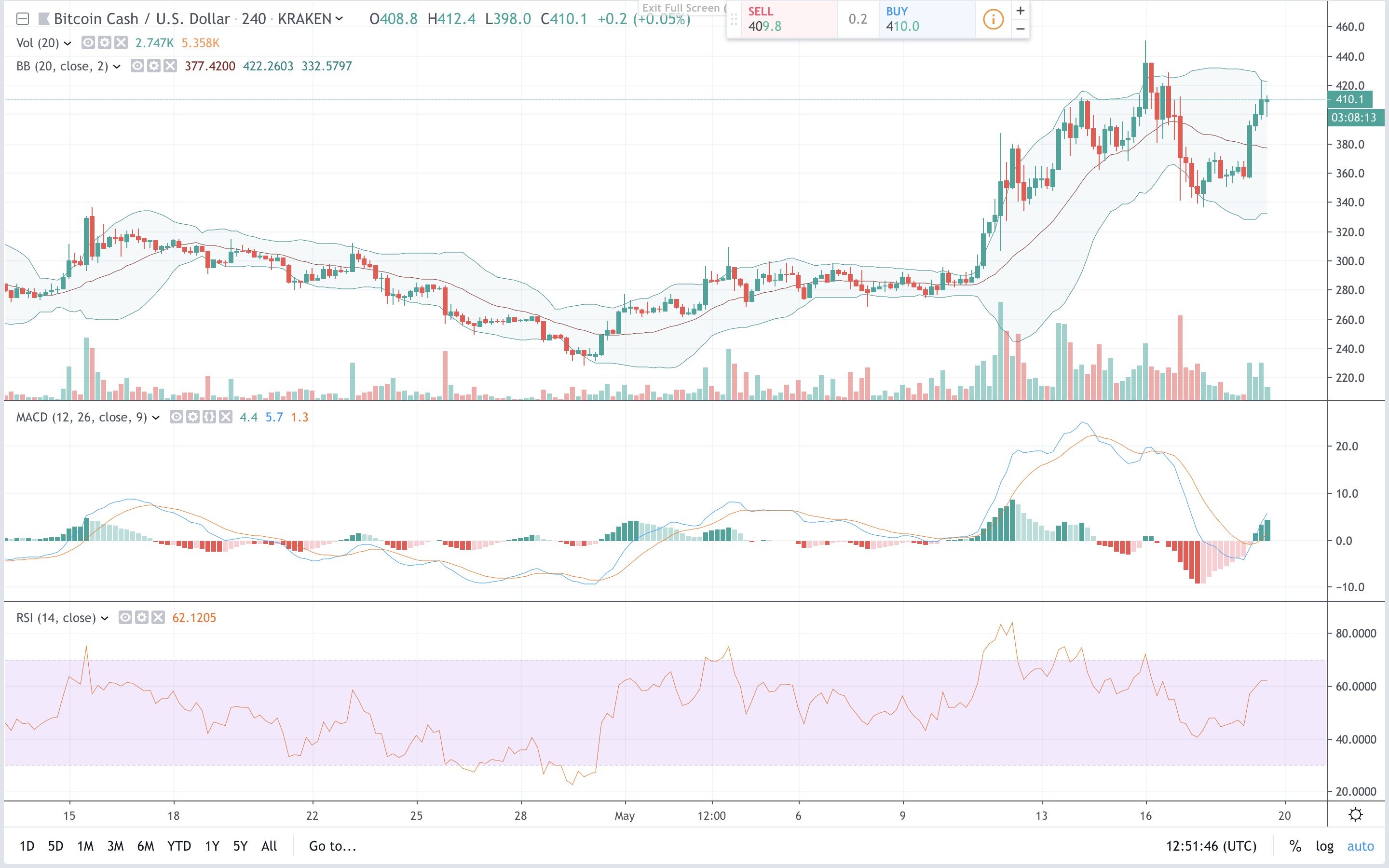 Markets Update: Bitcoin Cash Jumps Ahead as Crypto Prices See Fresh Gains