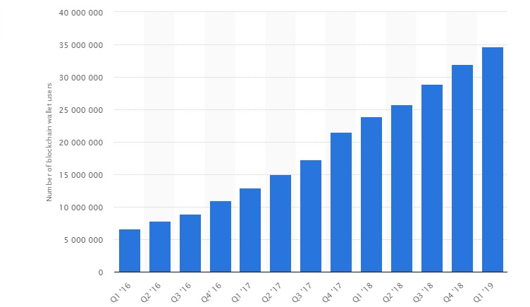 The Number of Cryptocurrency Wallet Users Keeps Rising