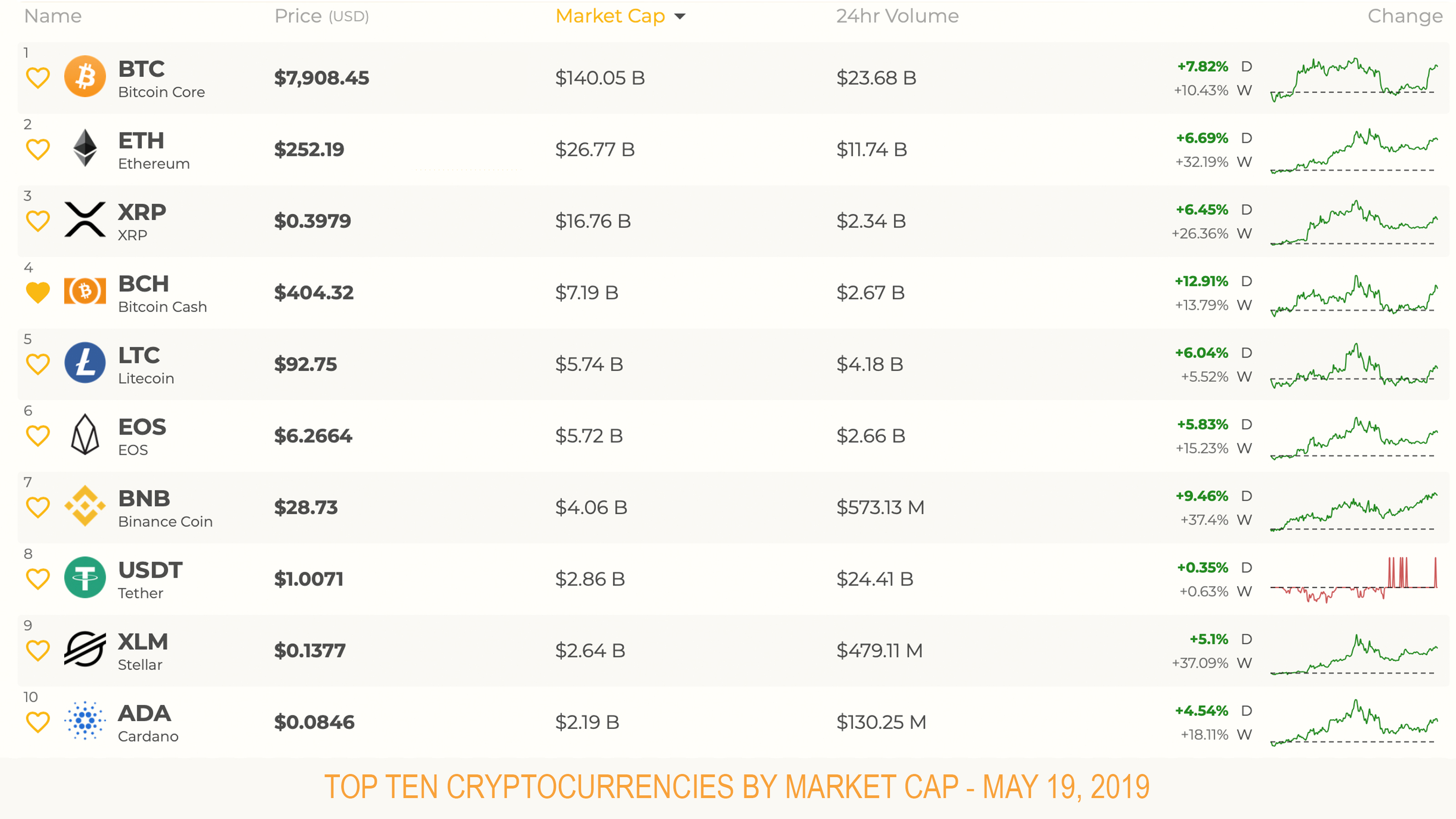 Markets Update: Bitcoin Cash Jumps Ahead as Crypto Prices See Fresh Gains