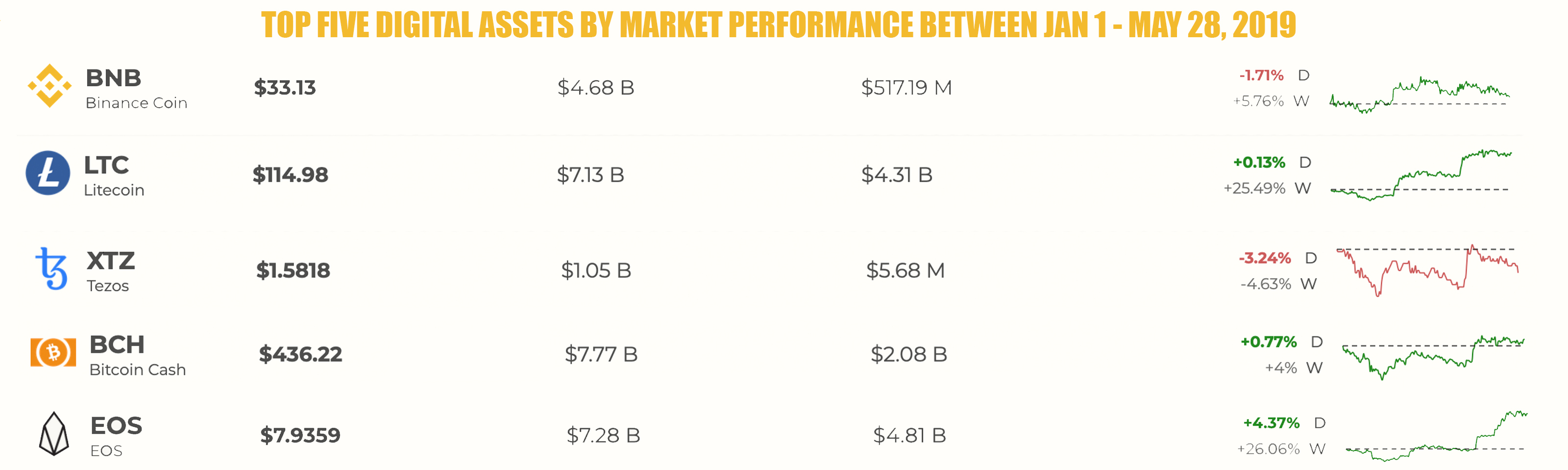 Crypto Assets Outshine Most Traditional Investments in 2019