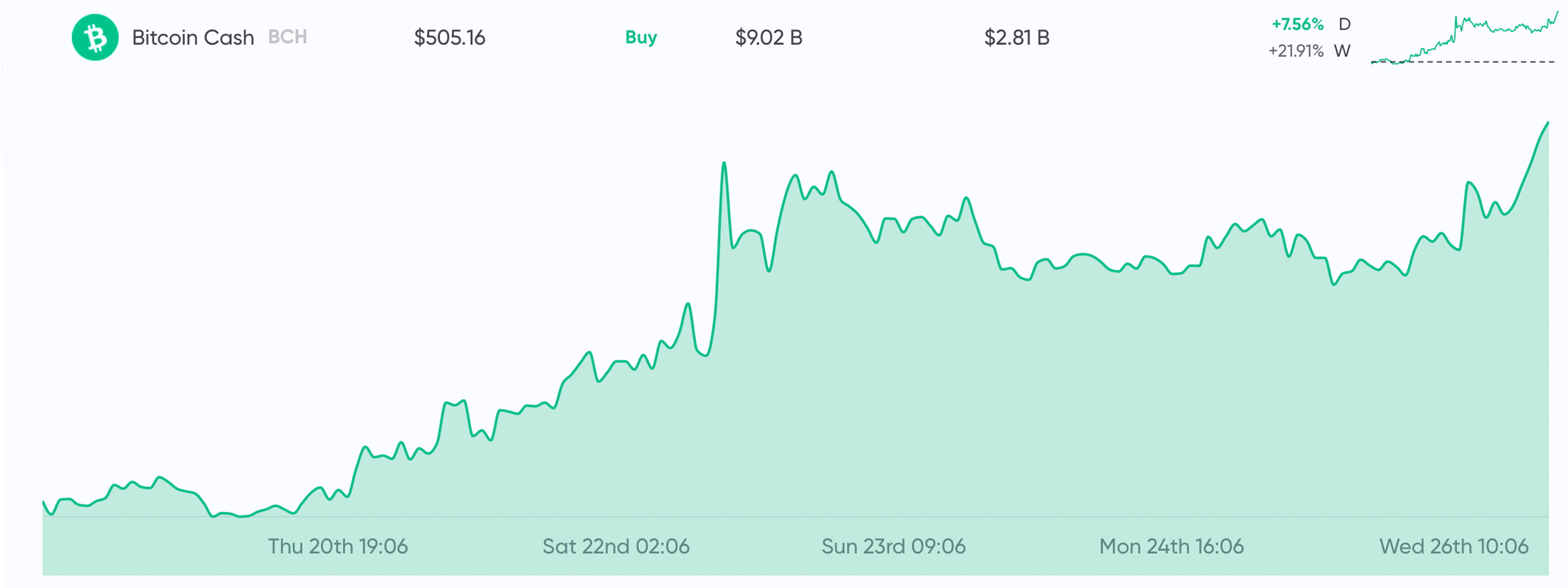 Markets Update: Cryptocurrency Prices Continue to Accelerate