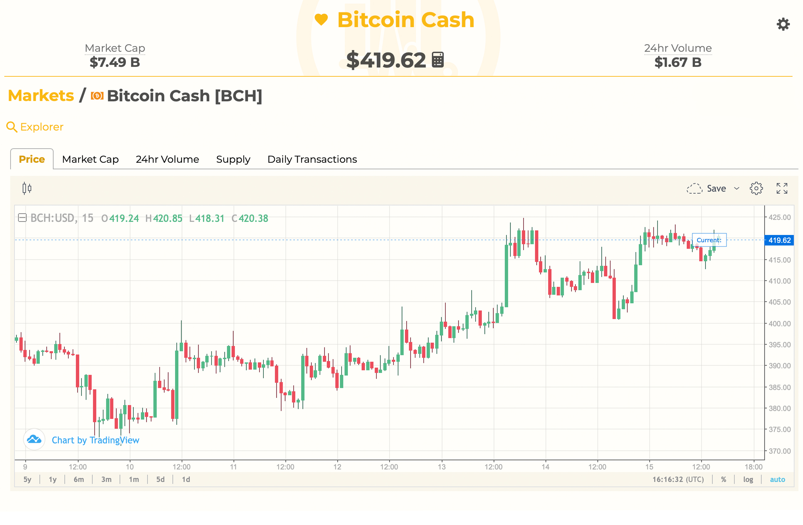 Markets Update: Crypto Prices Surge After Last Week's Pullback