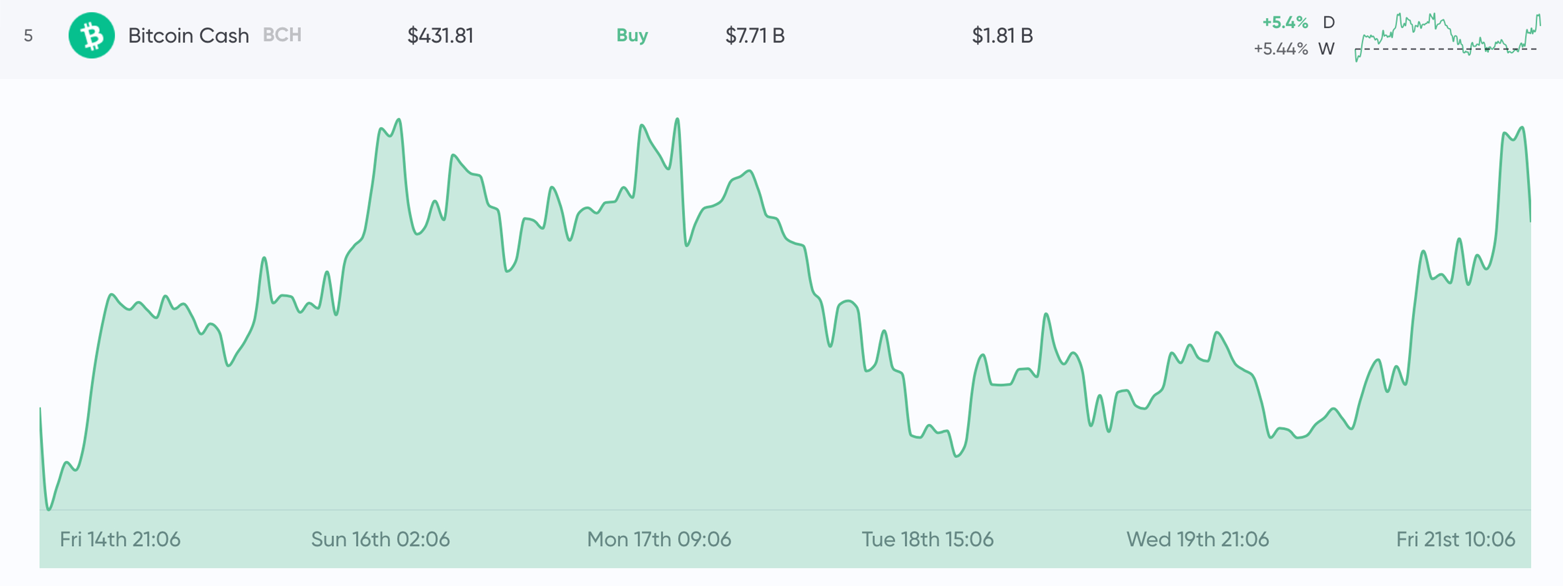 Markets Update: Digital Currency Economy Surpasses $300 Billion