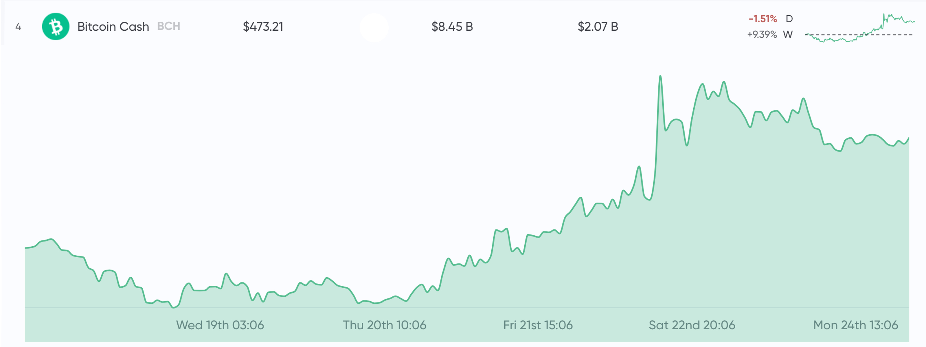 Bitcoin Cash Shows Phenomenal Growth in the First Two Quarters of 2019