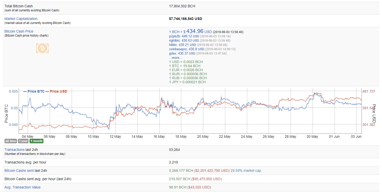 Get Detailed Statistics About Your Favorite Crypto From Bitinfocharts