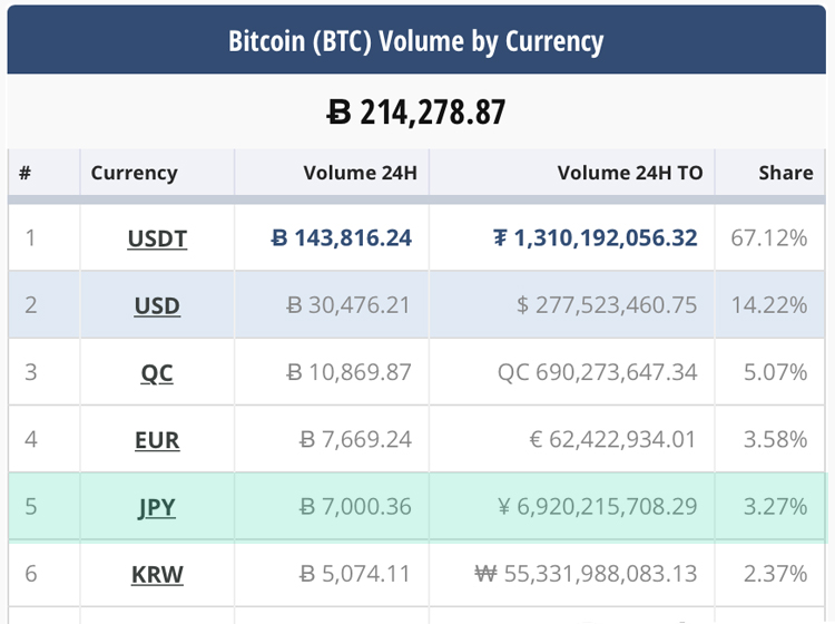 Consumer Affairs Report Shows 70% Spike in Japanese Crypto Inquiries