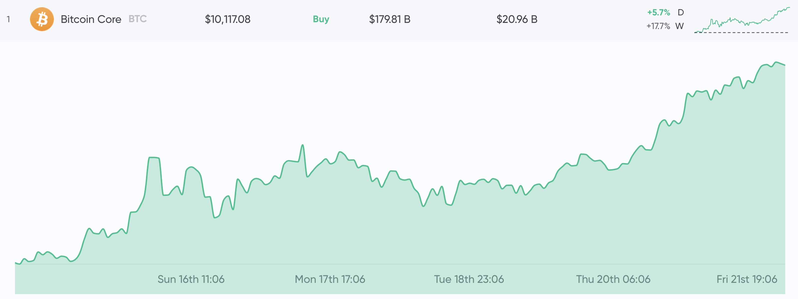 More than One Year Later, BTC Price Skyrockets Past $10K