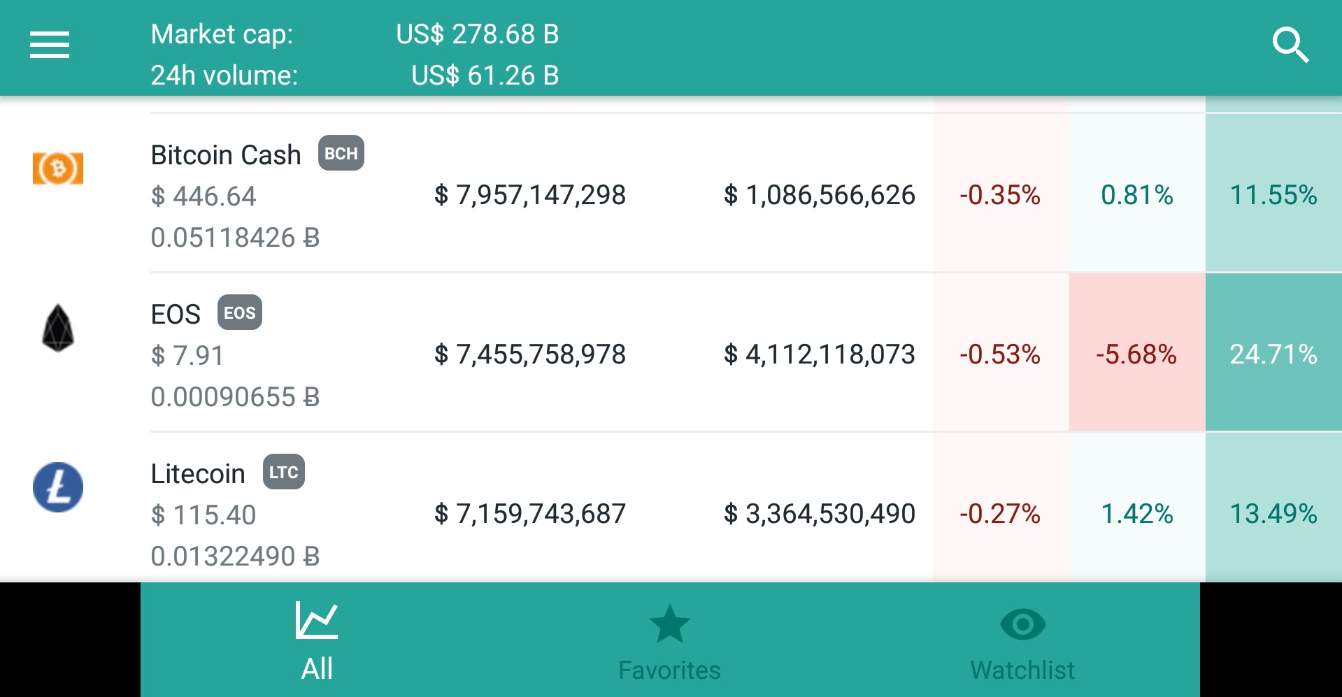 Stay in Touch With Changing Markets Using the Crypto Trends App