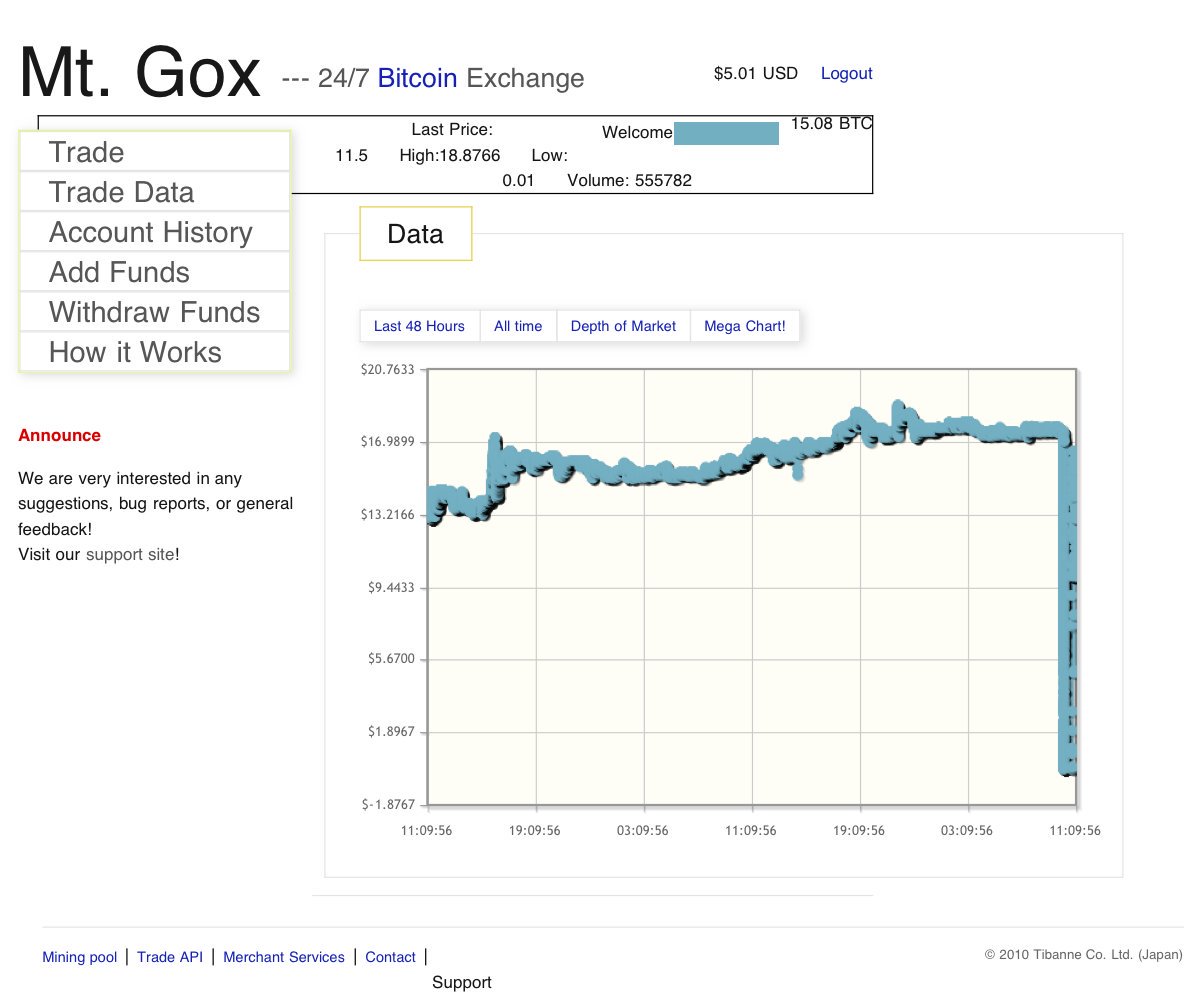 Bitcoin's Big Price Drop Is the Latest in a Long History of Flash Crashes