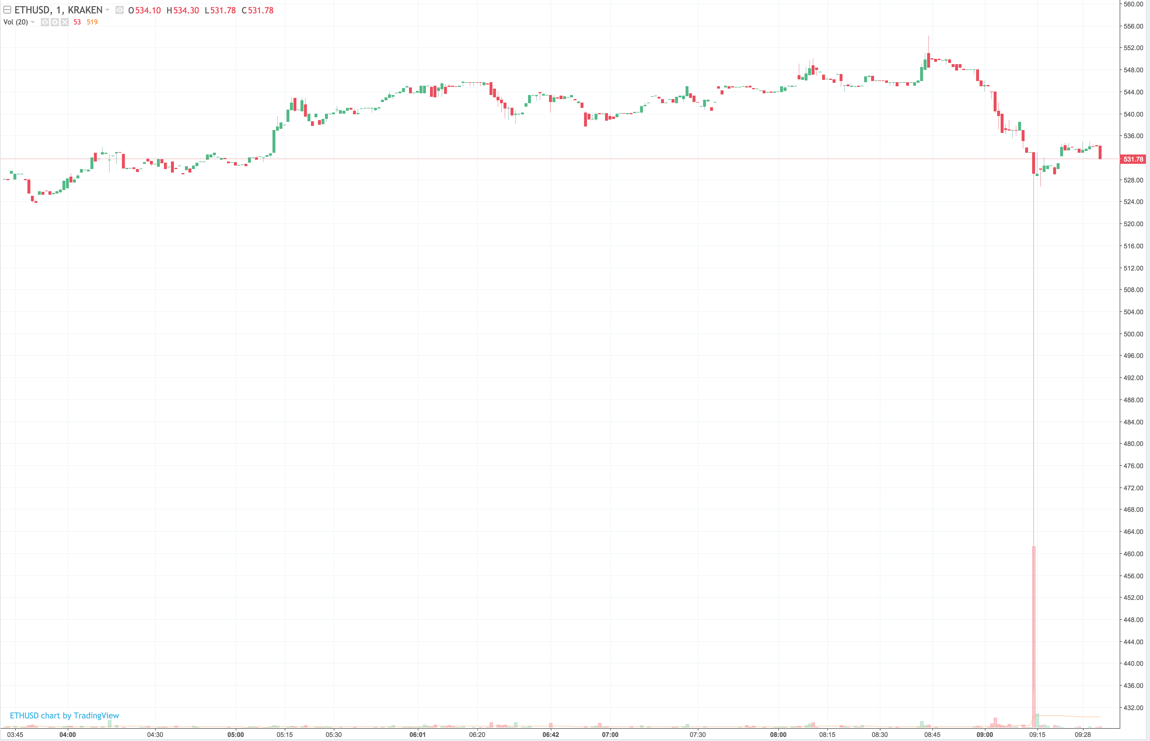 Bitcoin's Big Price Drop Is the Latest in a Long History of Flash Crashes