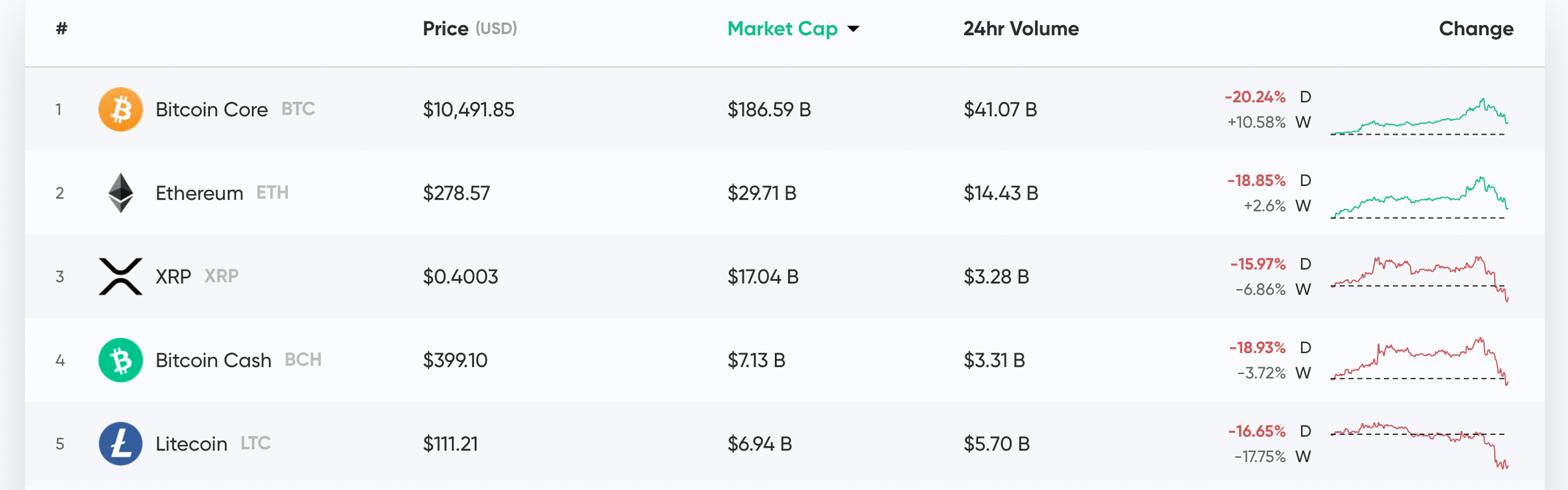 Market Outlook: After Crypto Prices Tumble, Observers Weigh in on What's Next