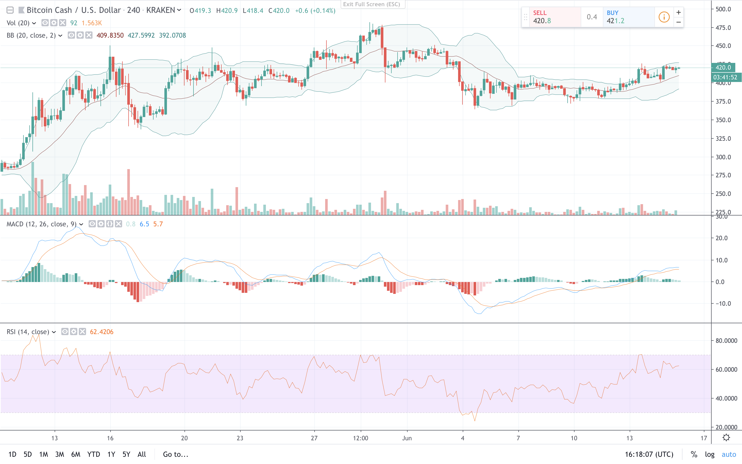 Markets Update: Crypto Prices Surge After Last Week's Pullback