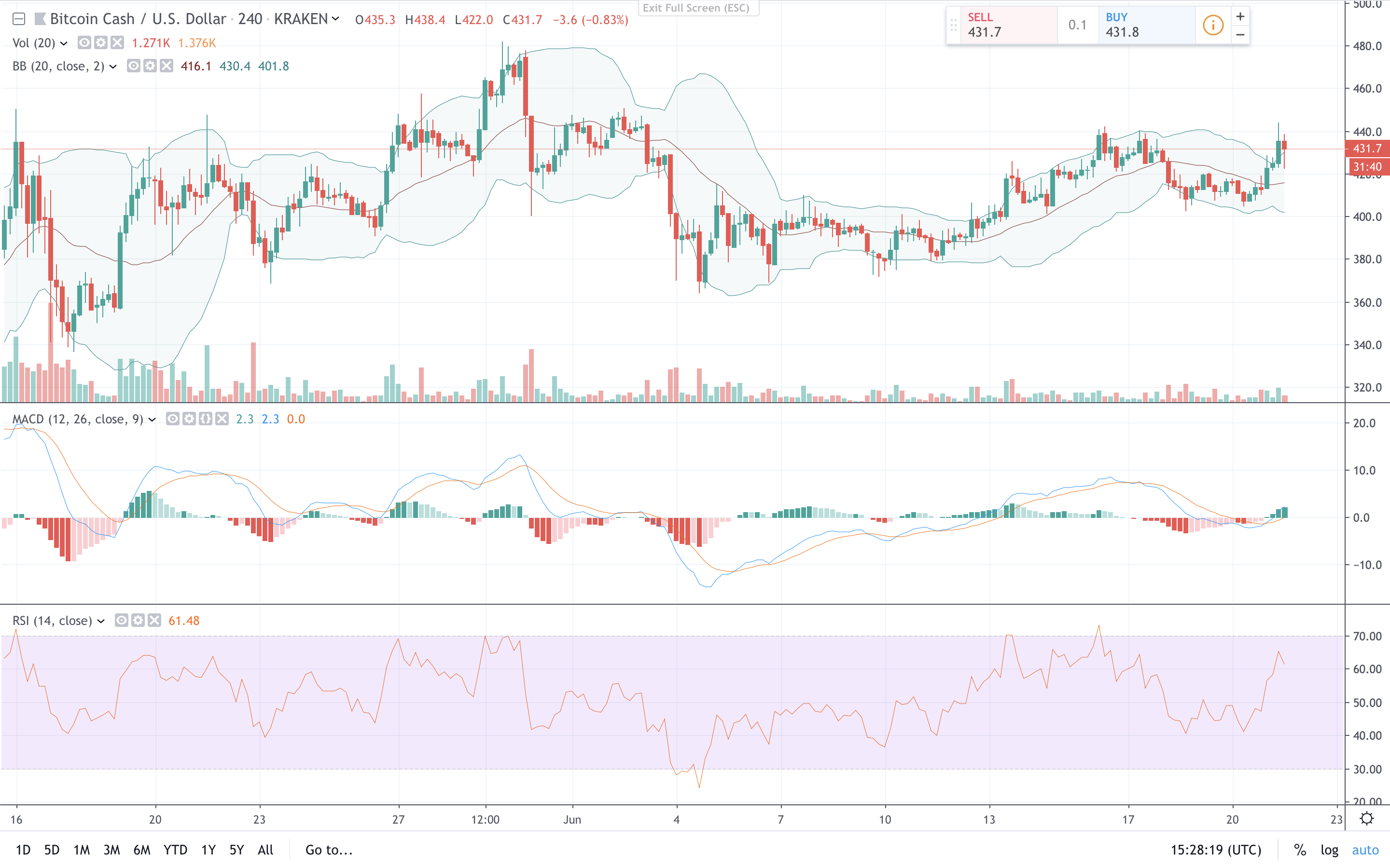 Markets Update: Digital Currency Economy Surpasses $300 Billion