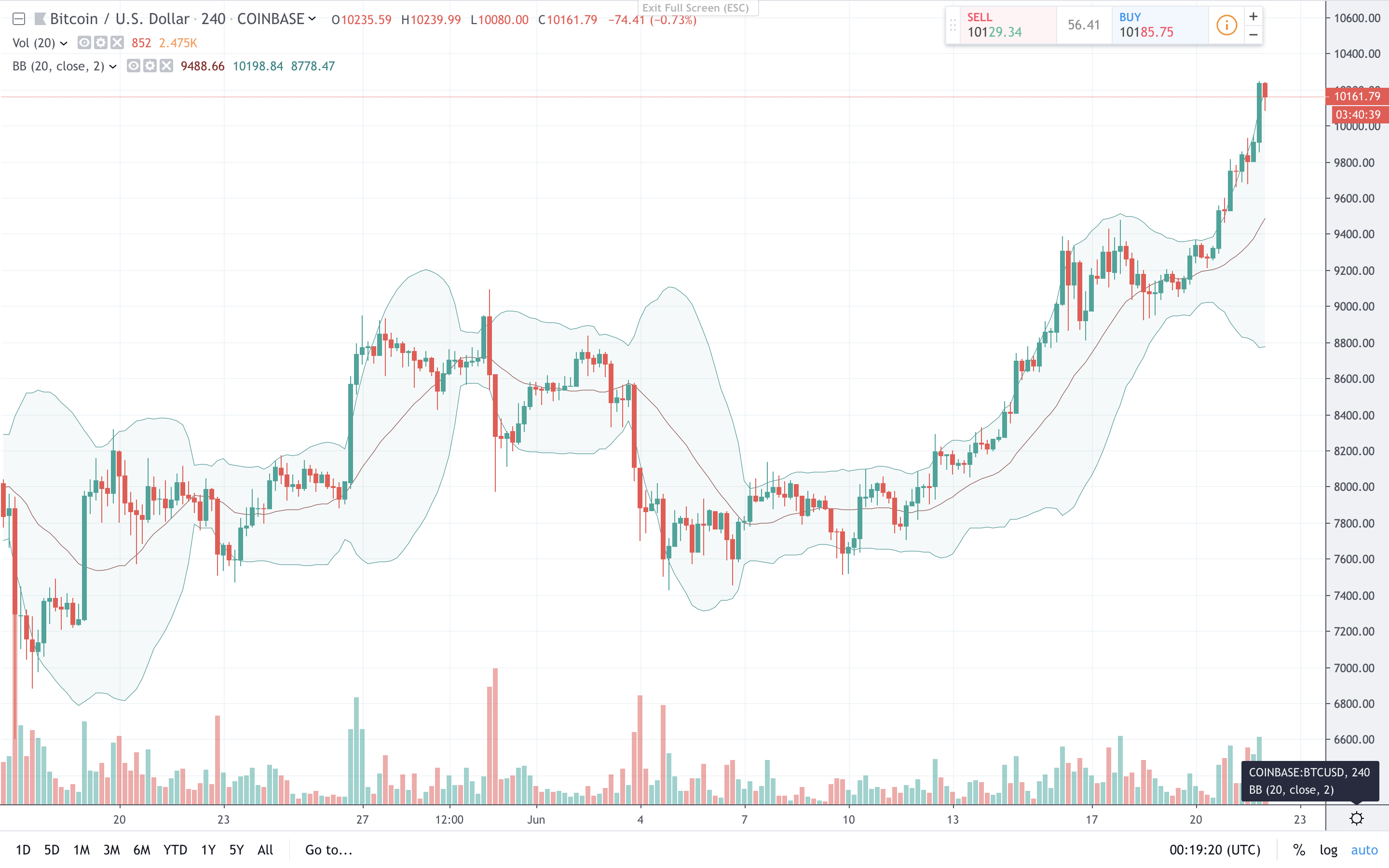 More than One Year Later, BTC Price Skyrockets Past $10K