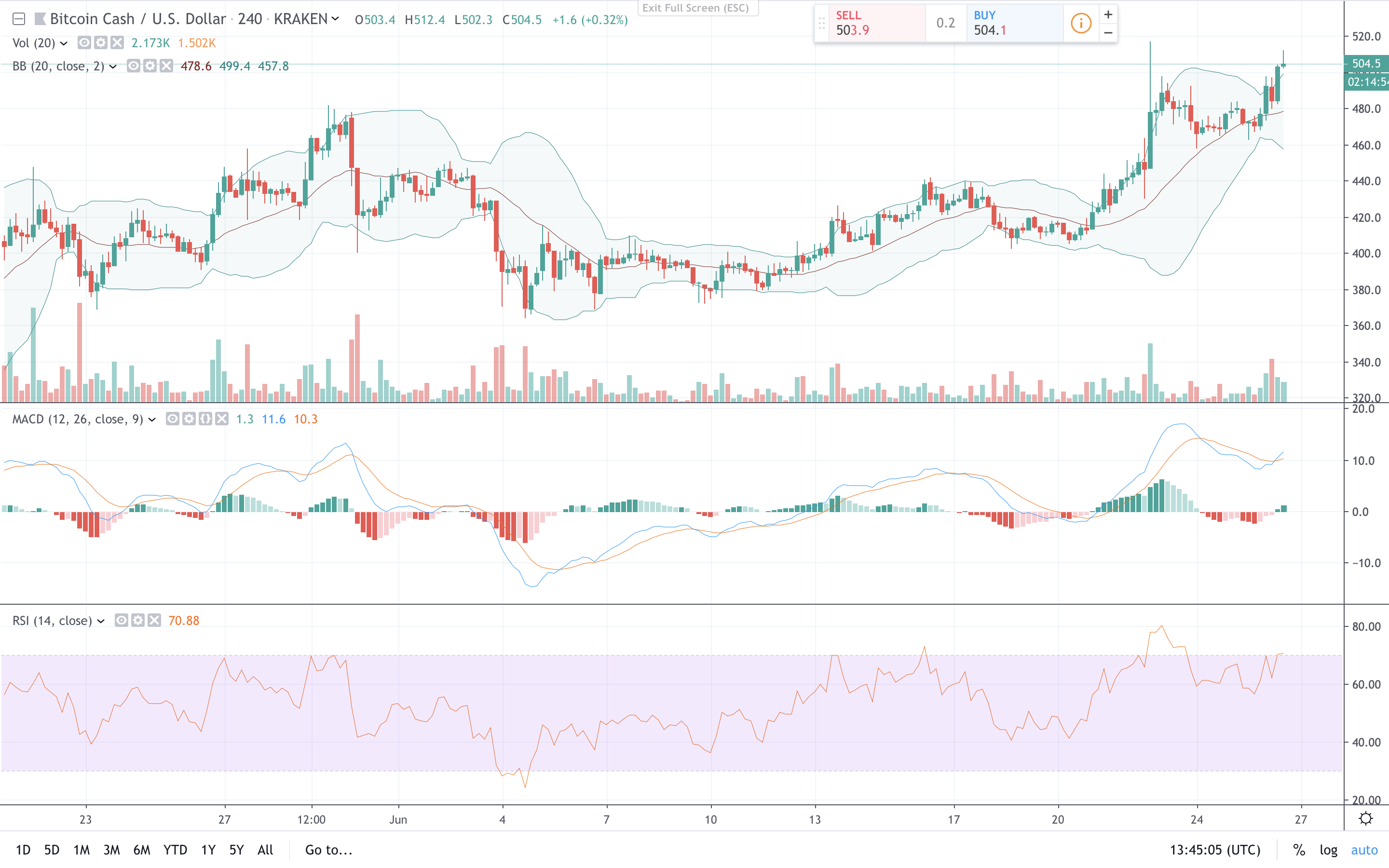 Markets Update: Cryptocurrency Prices Continue to Accelerate