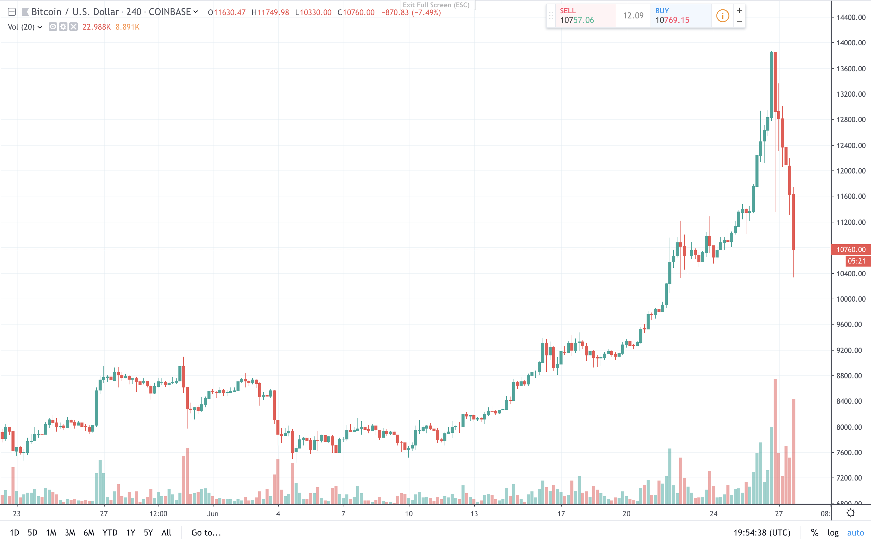 Bitcoin's Big Price Drop Is the Latest in a Long History of Flash Crashes