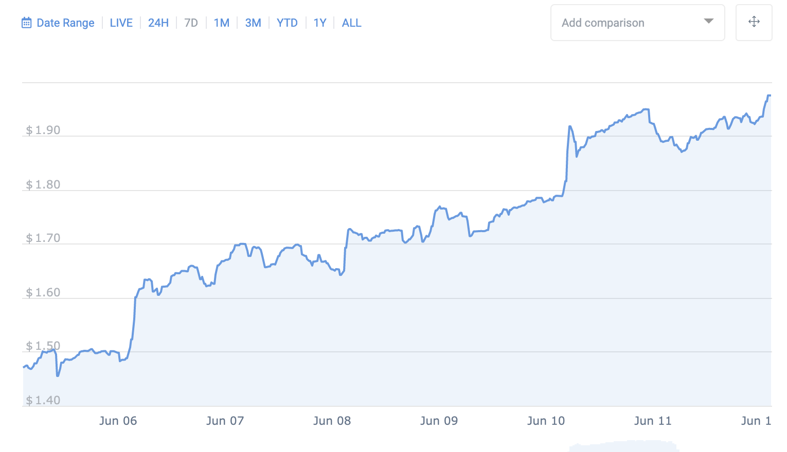 Initial Exchange Offerings Are Showing No Sign of Slowing Down