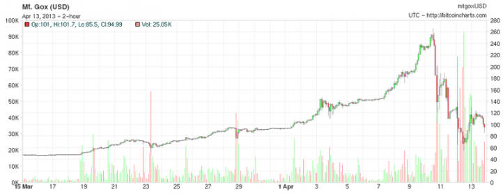 Bitcoin's Big Price Drop Is the Latest in a Long History of Flash Crashes