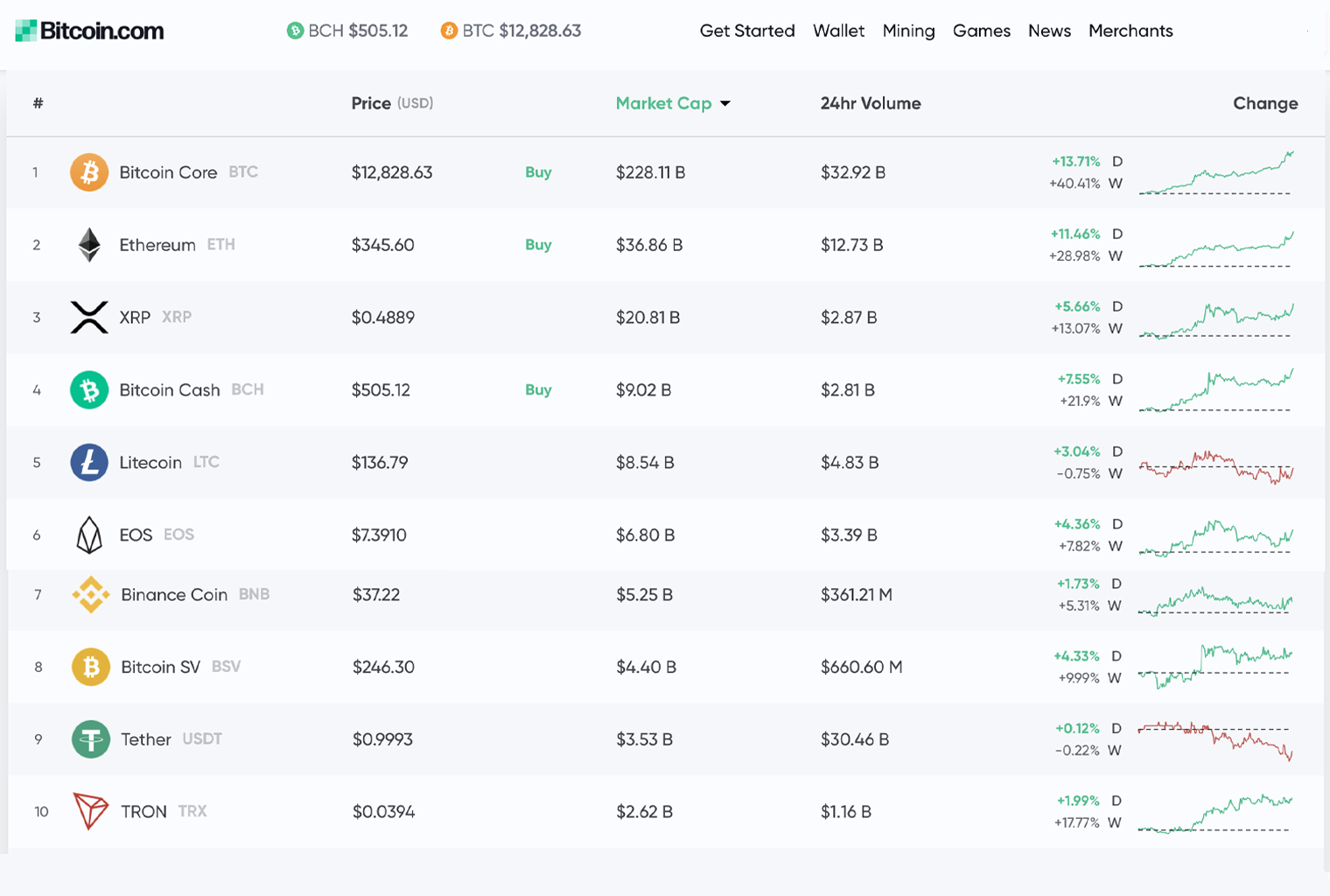 Markets Update: Cryptocurrency Prices Continue to Accelerate