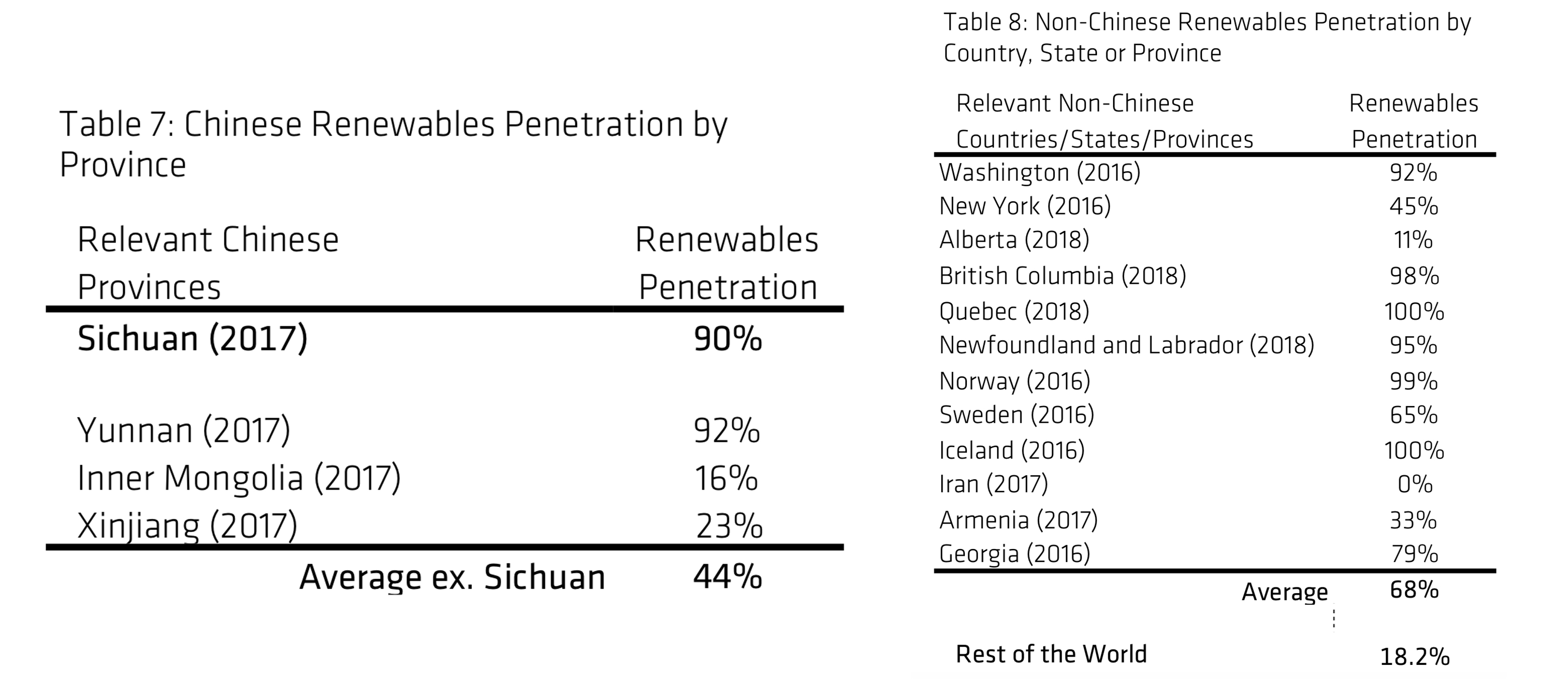 74% of the World's Bitcoin Mining Operations Driven by Renewable Energy Says Report