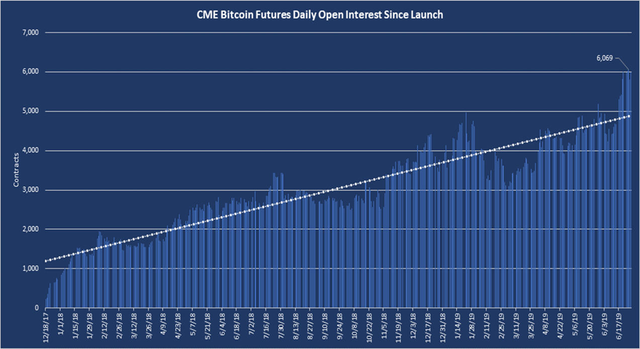 Bitcoin Futures Update: Bakkt Testing, CME Breaks Records, and a $100K Call Option