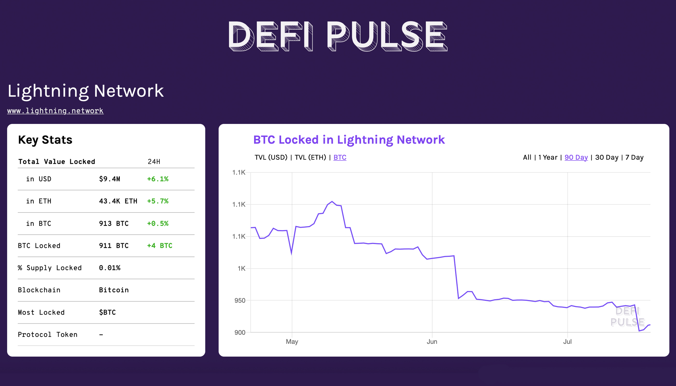 Ethereum’s Wrapped Bitcoin Set to Eclipse Lightning Network Capacity