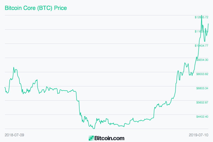 Market Outlook: Gold and Crypto Reap the Benefits of Economic Fear