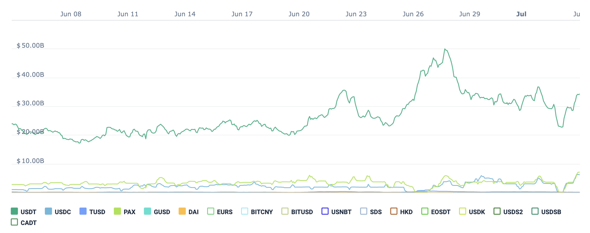 Competing Stablecoins Can’t Topple Tether