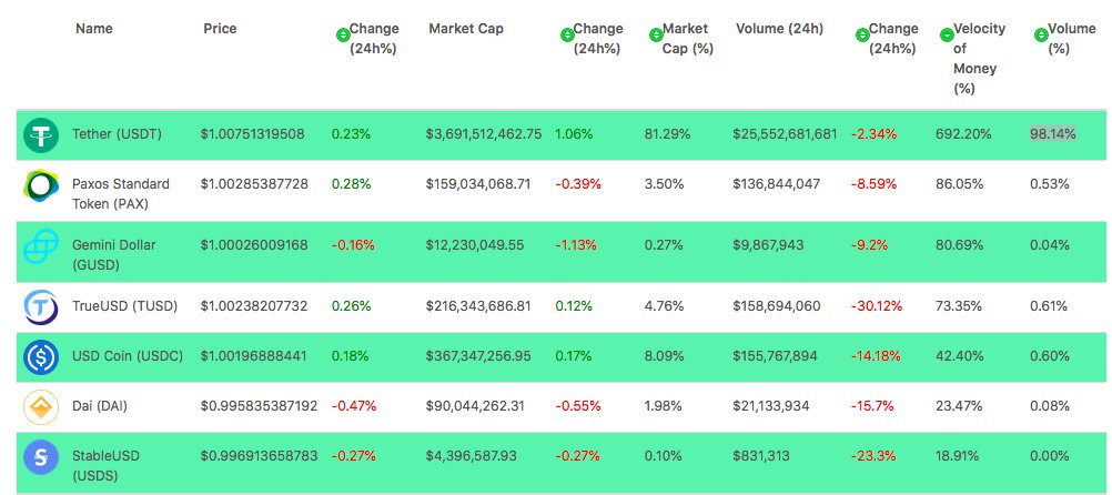 Competing Stablecoins Can’t Topple Tether