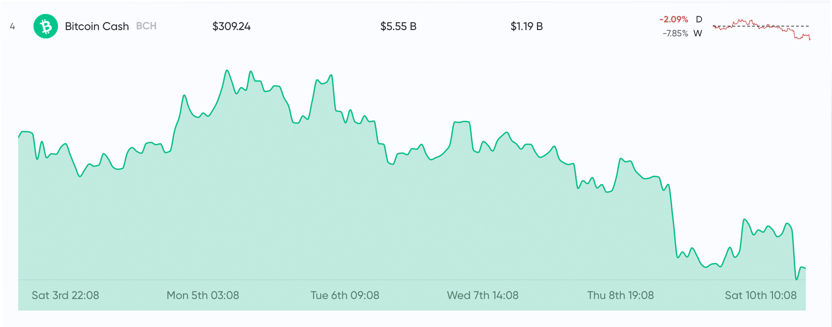 BCH News Roundup: Transactions Spike, Cashaddr Support and Developer Congress