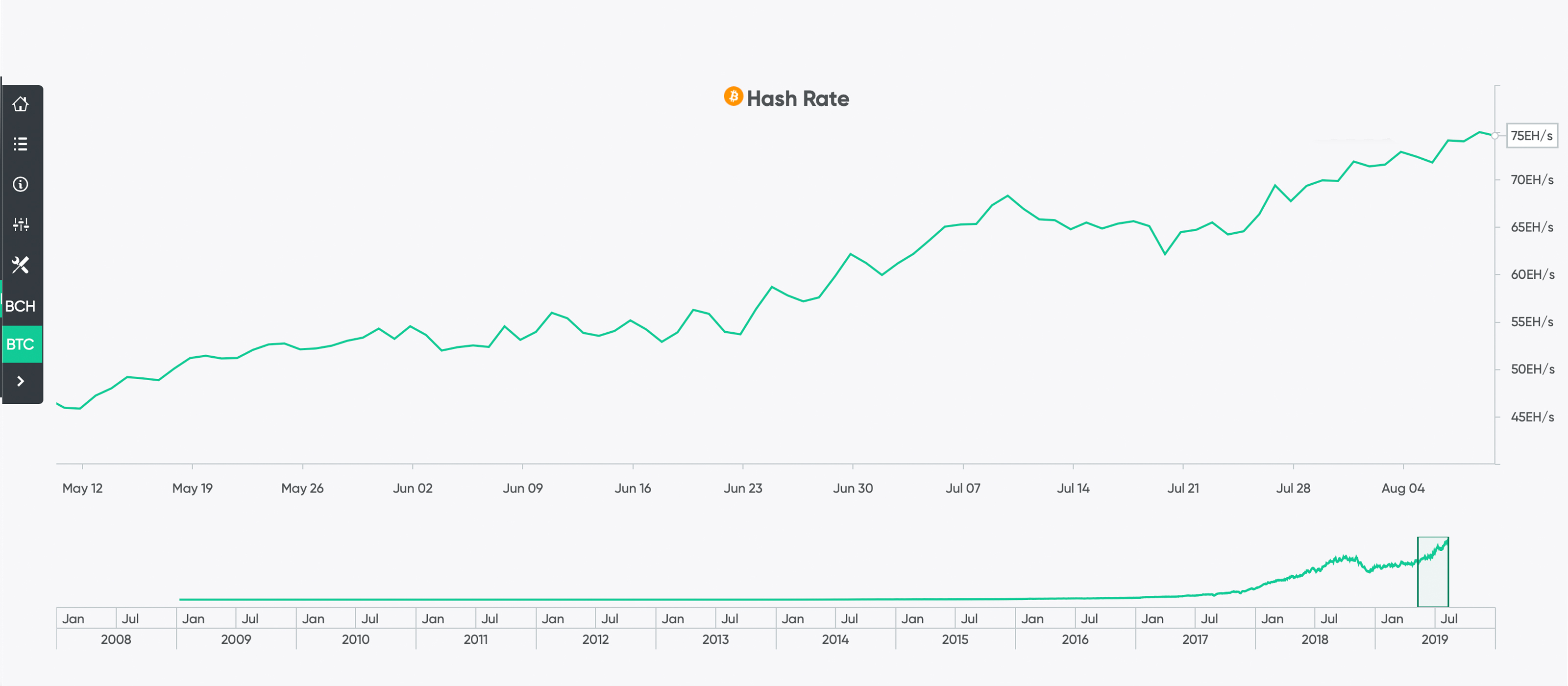 Bitcoin Mining Industry's Exponential Growth Just Won't Stop