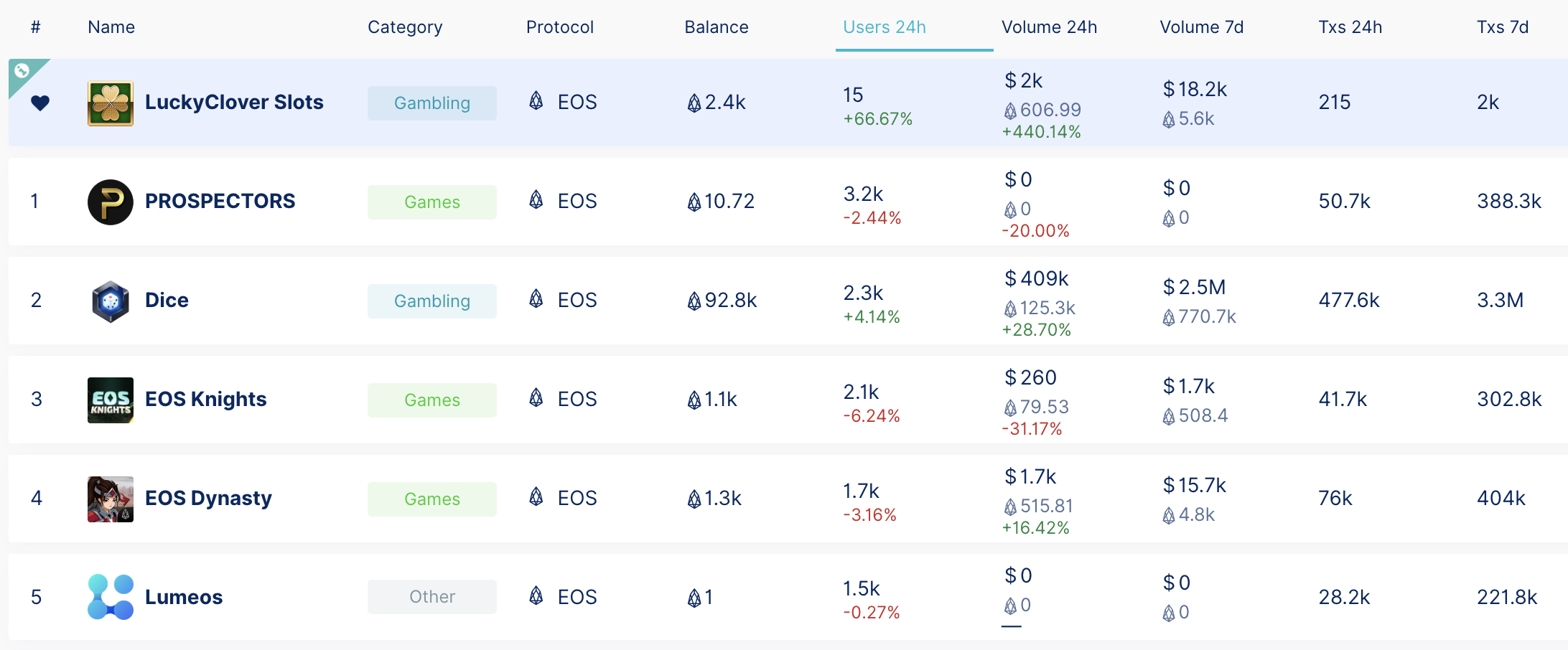 What’s Being Built – and What’s Not – on 2019’s Smart Contract Blockchains