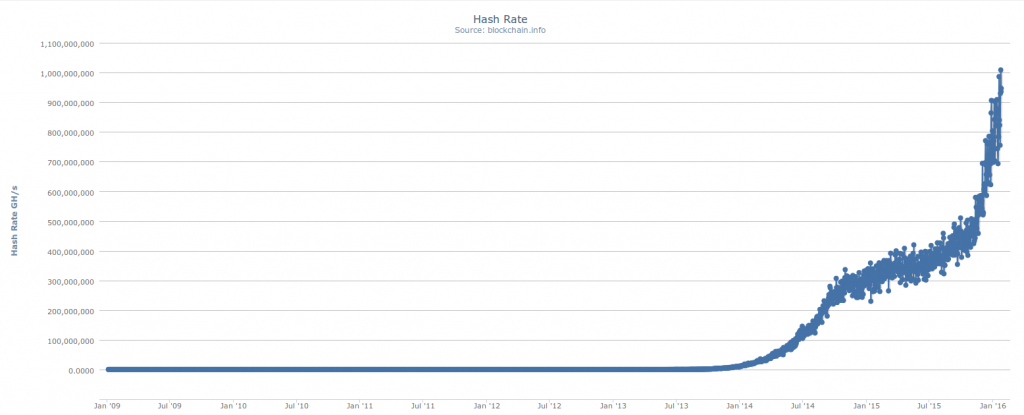 Bitcoin Mining Industry's Exponential Growth Just Won't Stop