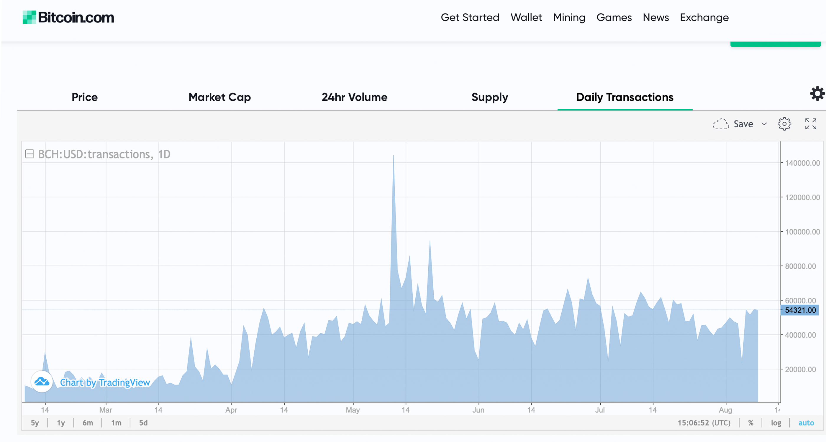 BCH News Roundup: Transactions Spike, Cashaddr Support and Developer Congress