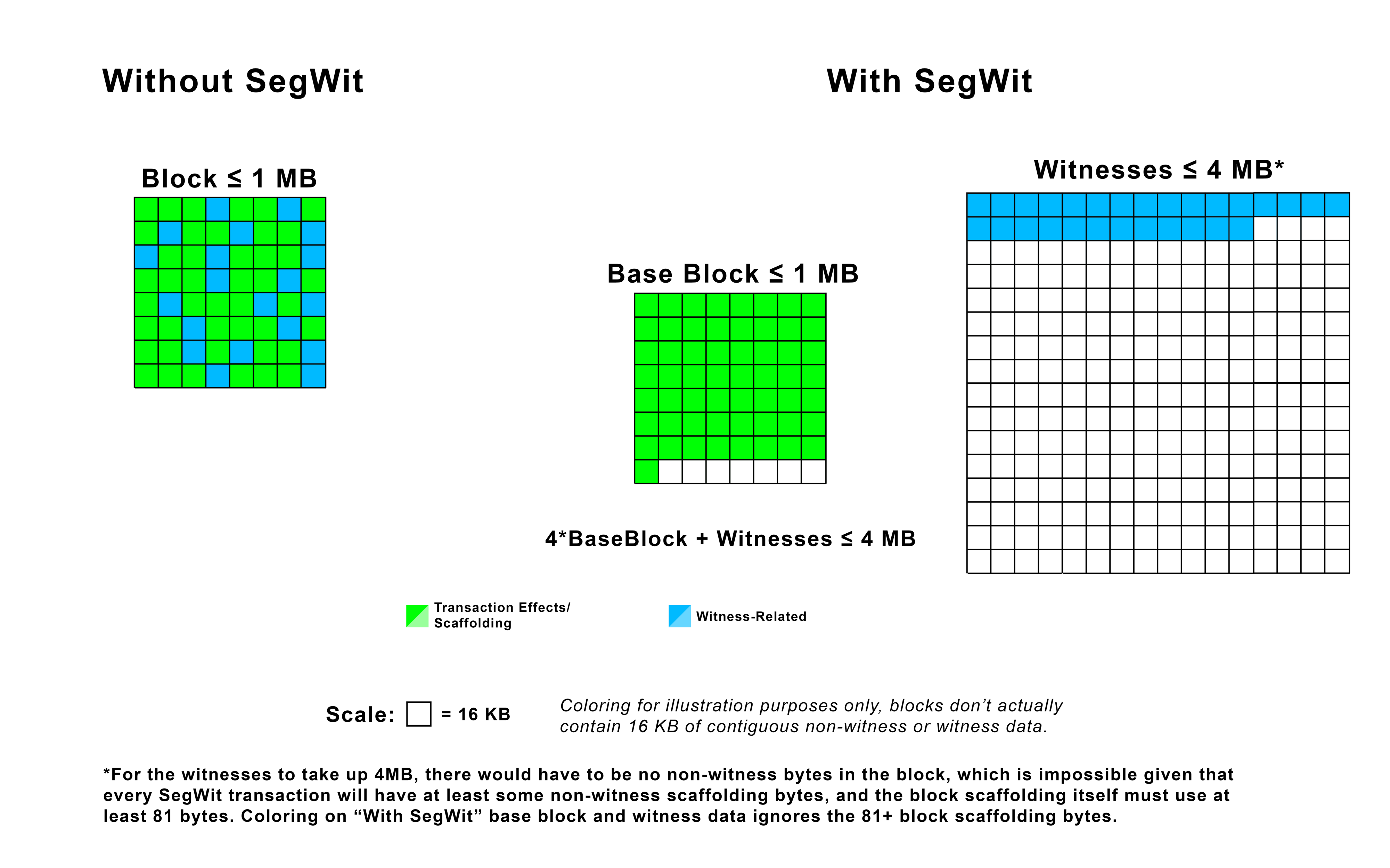 Tiny Block Advocates Speak Up After Veriblock 'Abuses' Bitcoin's Block Size