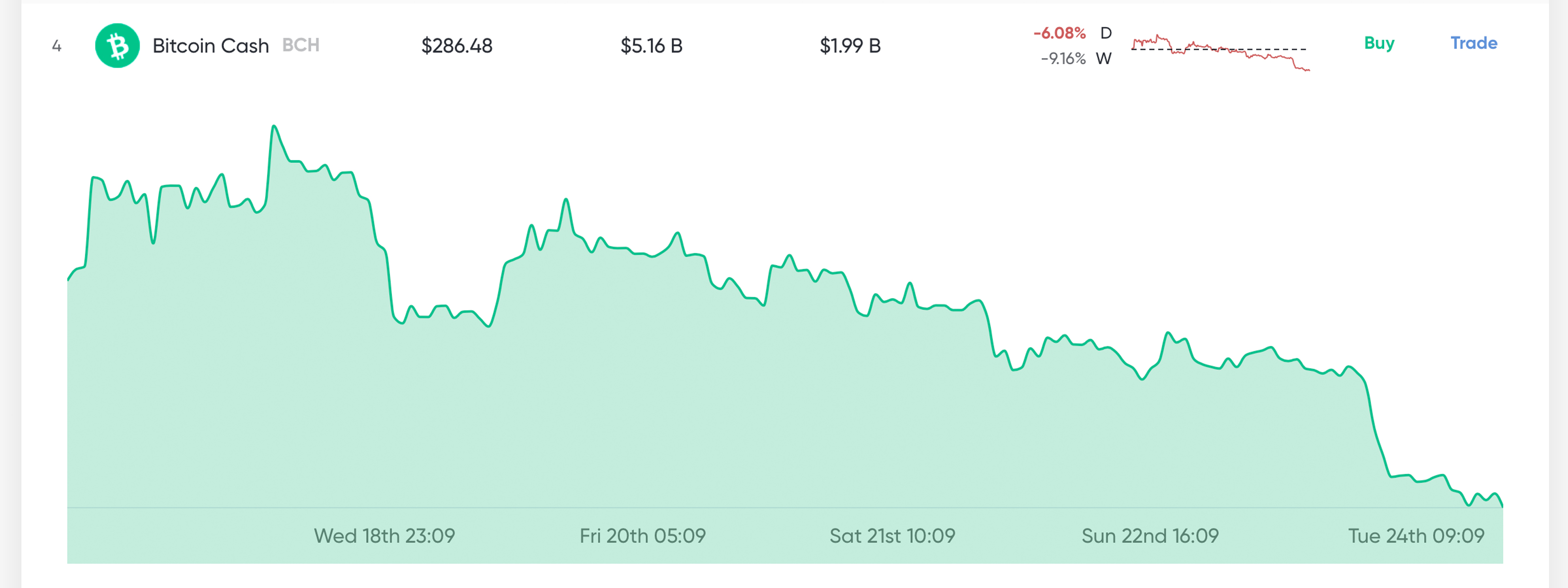 Market Update: Low Volumes and Uncertainty Shake Crypto Traders