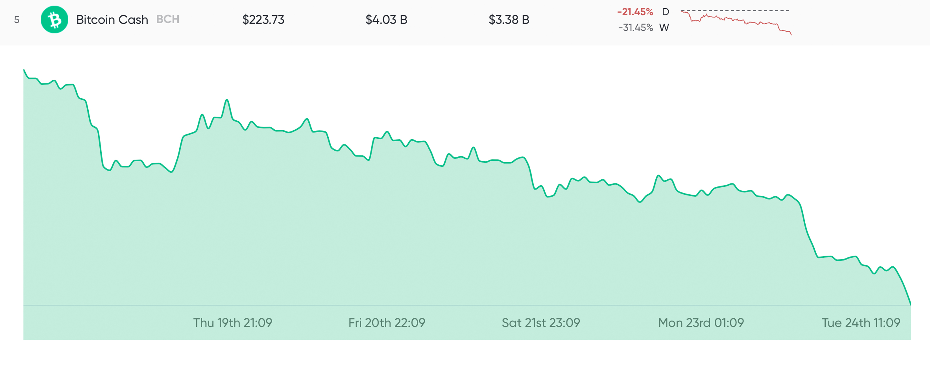 Market Outlook: Traders Play New Positions After Massive Drop in Crypto Prices