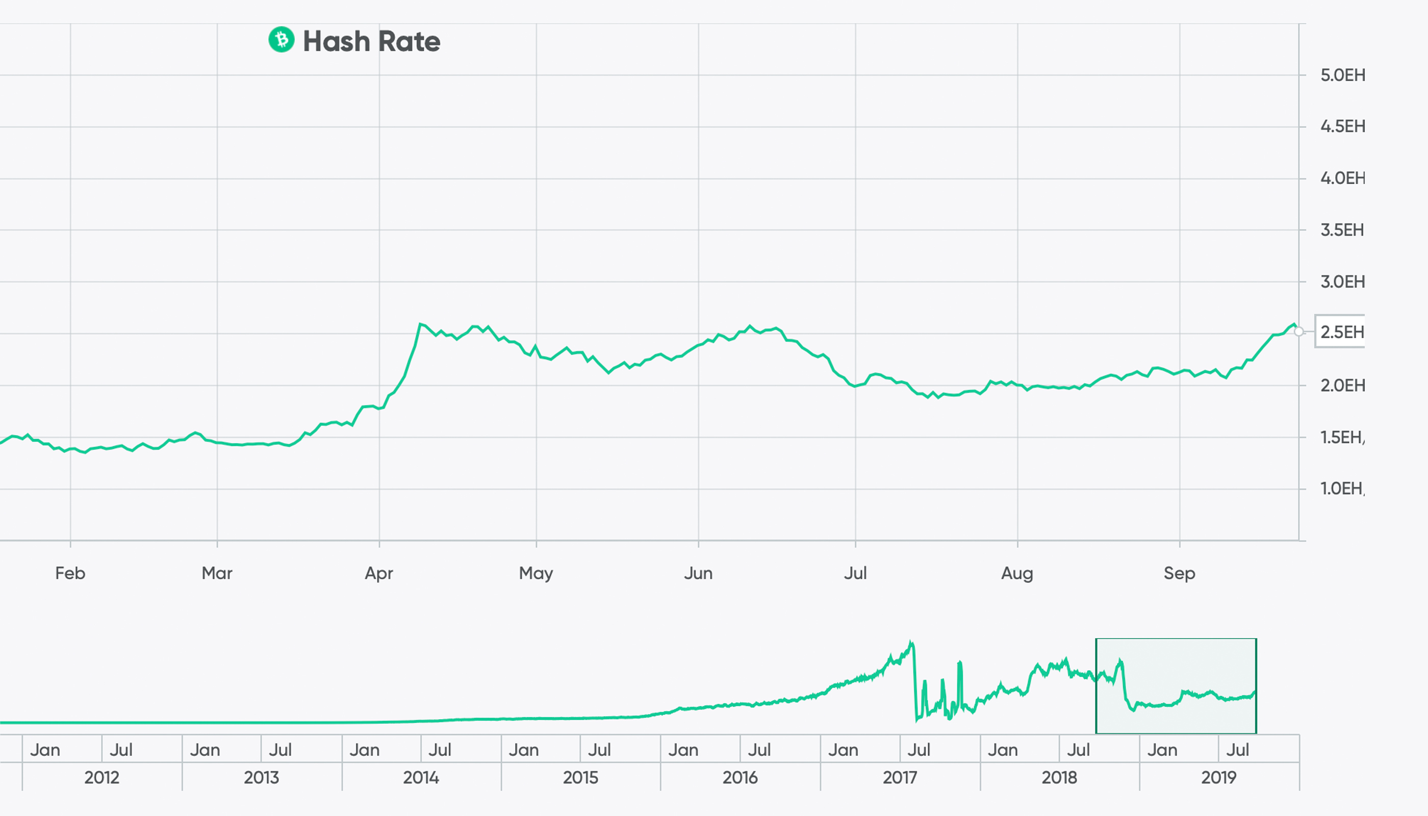 Despite Lower Prices, Bitcoin's Hashrate Remains Strong