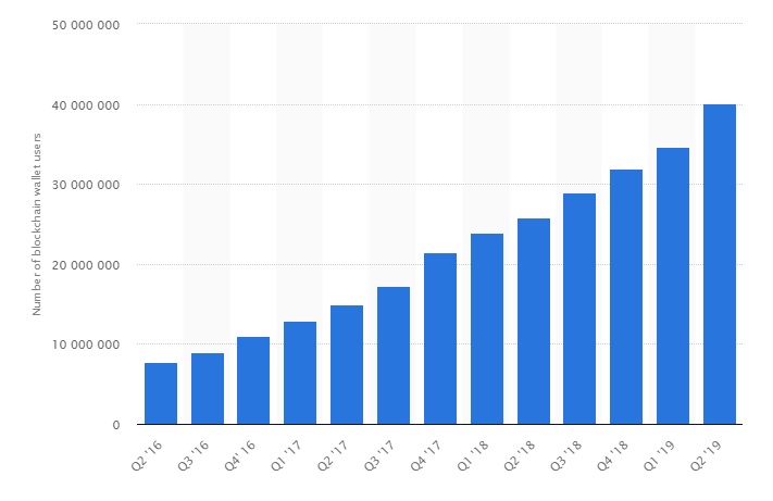 The Number of Cryptocurrency Wallets Is Growing Exponentially