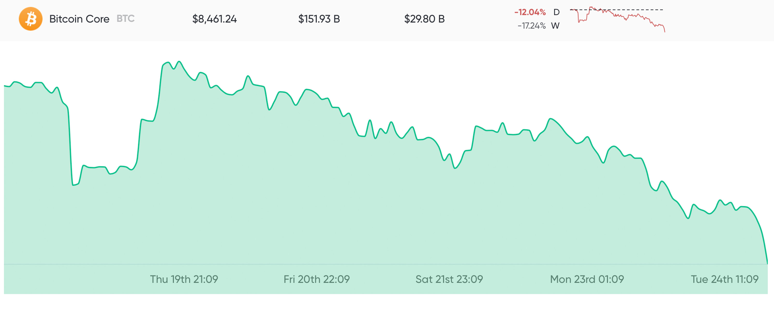 Market Outlook: Traders Play New Positions After Massive Drop in Crypto Prices