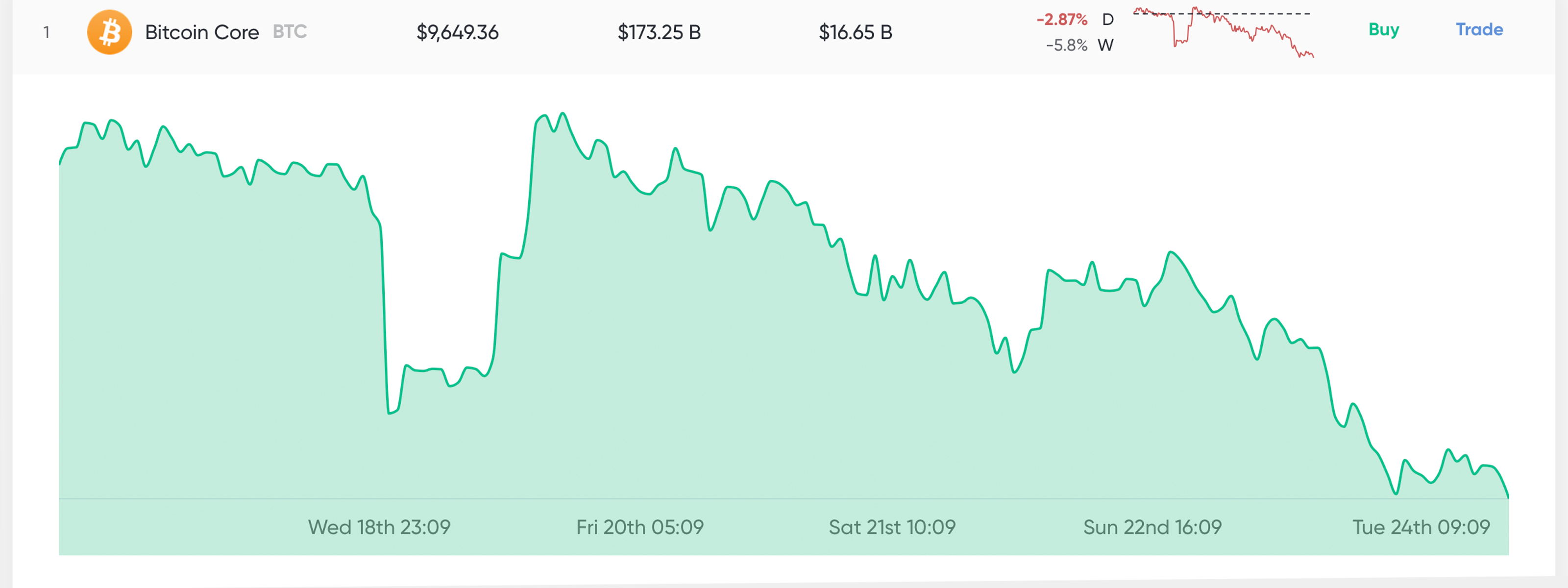 Market Update: Low Volumes and Uncertainty Shake Crypto Traders