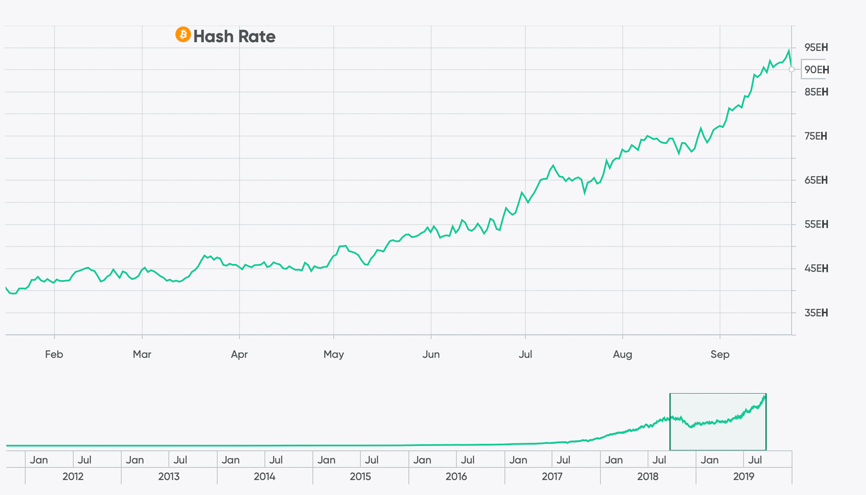 Despite Lower Prices, Bitcoin's Hashrate Remains Strong