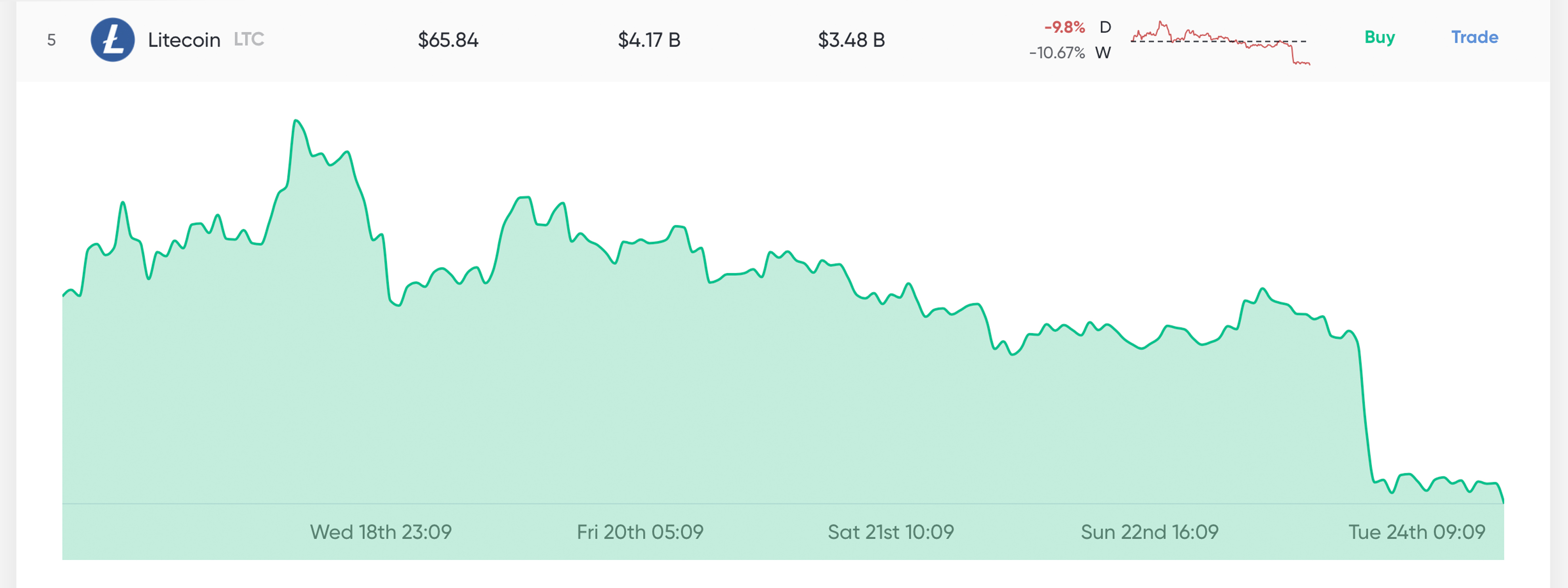 Market Update: Low Volumes and Uncertainty Shake Crypto Traders