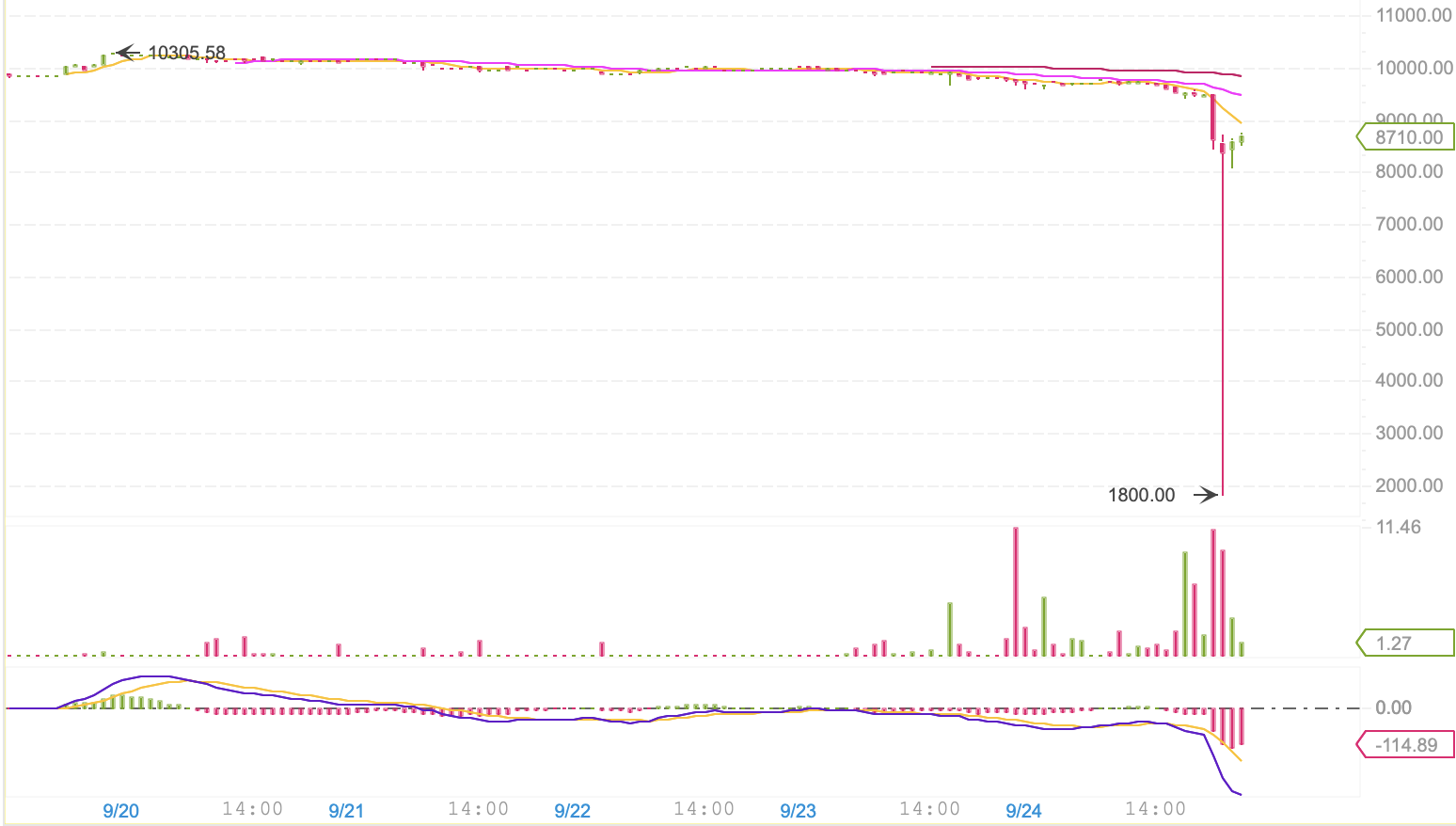 Market Outlook: Traders Play New Positions After Massive Drop in Crypto Prices