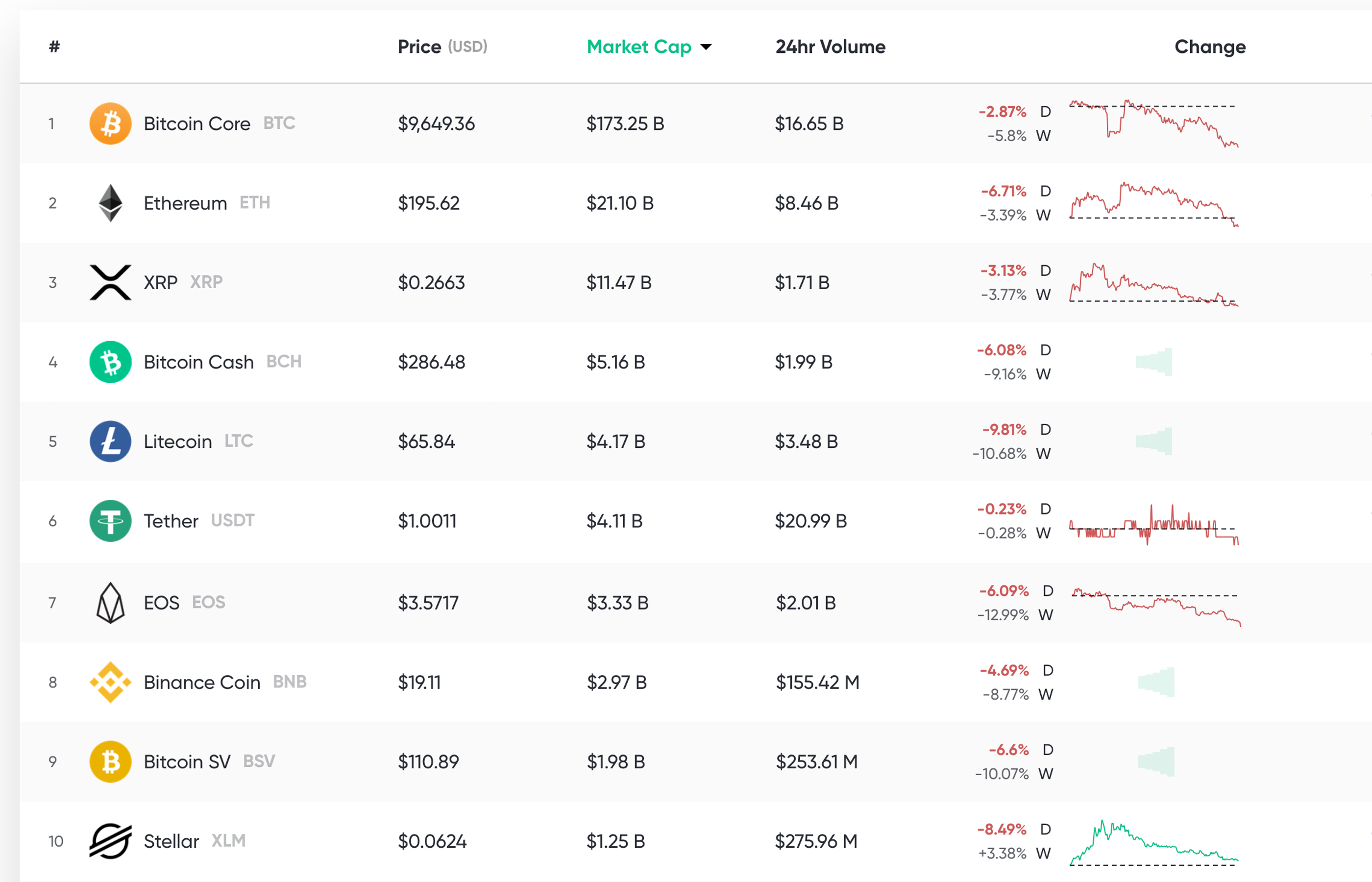 Market Update: Low Volumes and Uncertainty Shake Crypto Traders