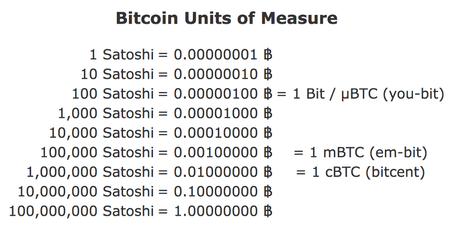 Bitcoin's Smallest Unit 'Satoshi' Added to Oxford English Dictionary