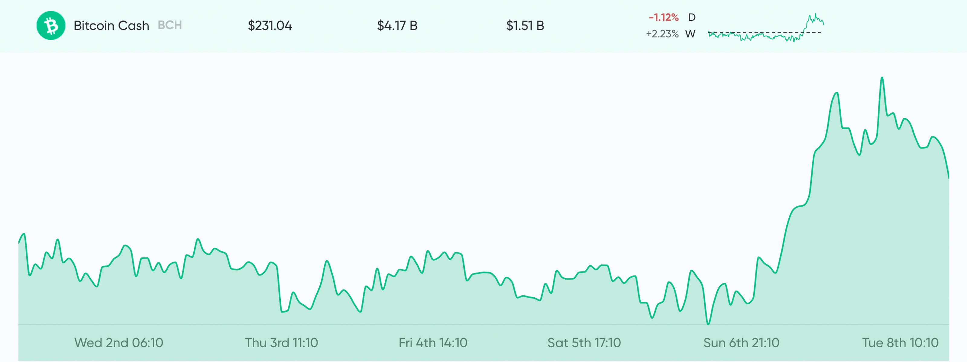 Market Outlook: Leading Cryptocurrencies Attempt to Break Resistance