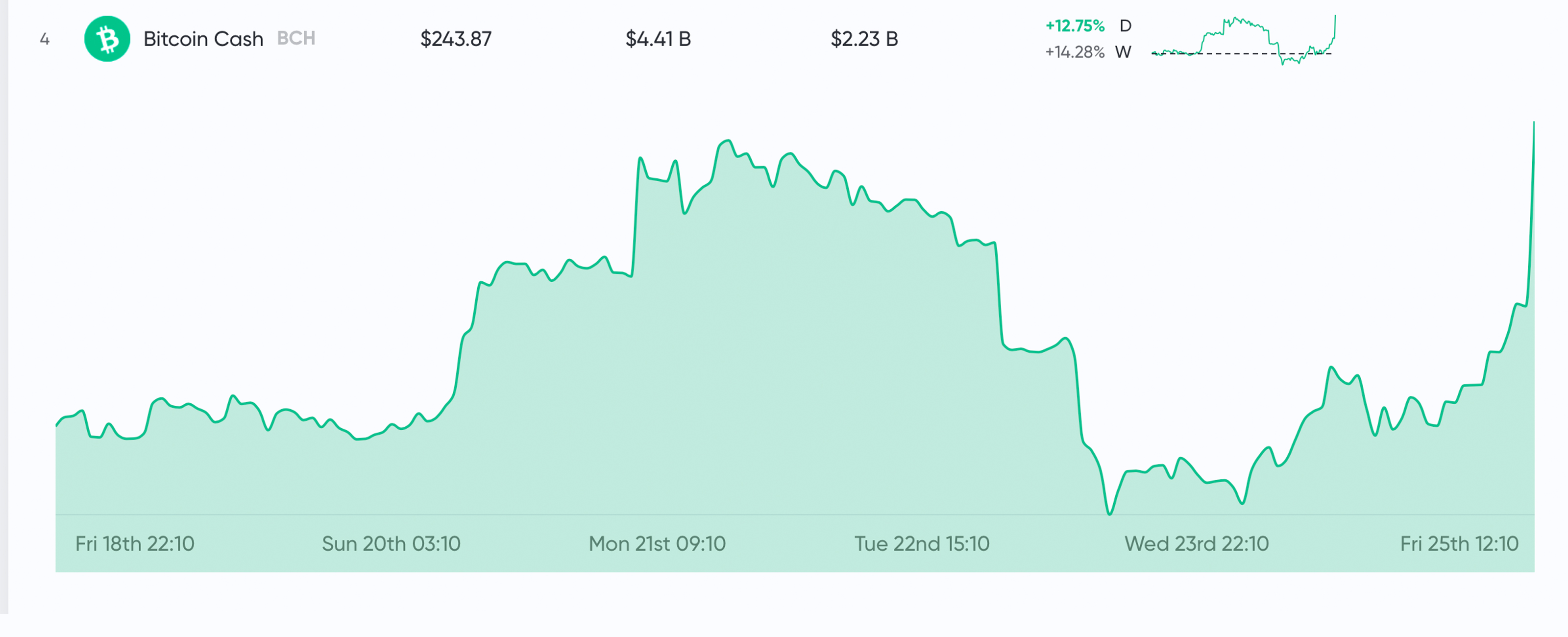 Market Update: Crypto Prices Spike Significantly In a Matter of Minutes