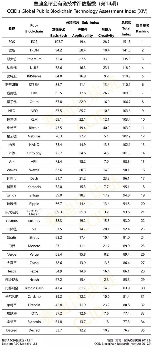 China Ranks 35 Crypto Projects as President Xi Pushes Blockchain